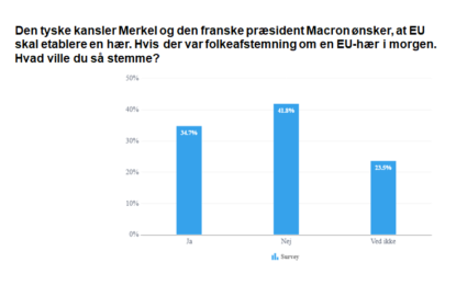 Repræsentativ meningsmåling: Danskerne siger nej til en EU-hær